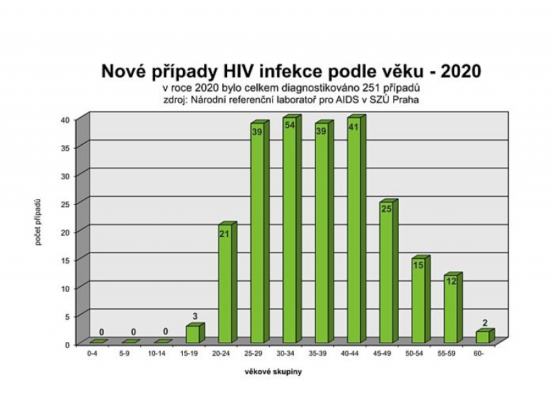 seznamka pro lidi s aids